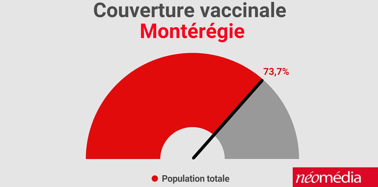 Le nombre de premières doses administrées stagne en Montérégie