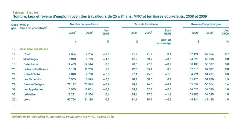 Des statistiques surprenantes sur la situation du marché du travail en Chaudière-Appalaches