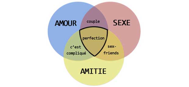 Histoire de sexe, d’amitié et d’amour