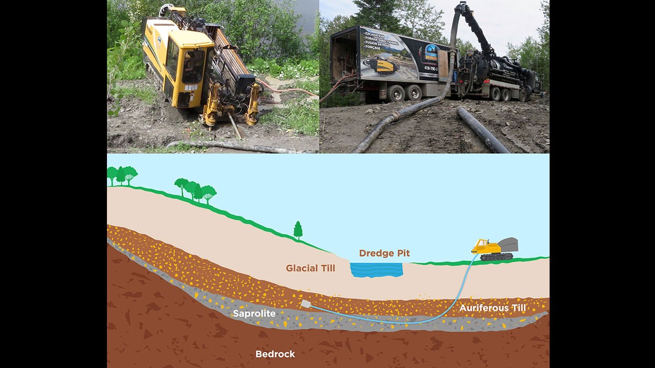 Tests de forage directionnel horizontal effectués sur la propriété Beauce placer